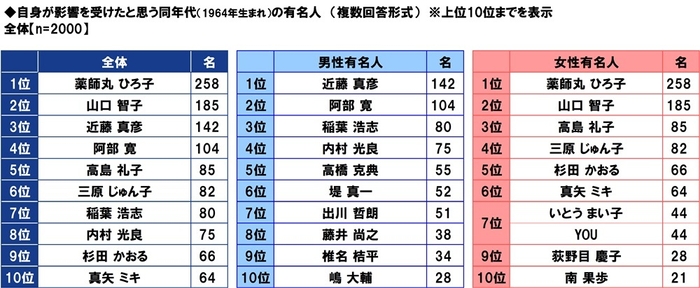 自身が影響を受けたと思う同年代（1964年生まれ）の有名人