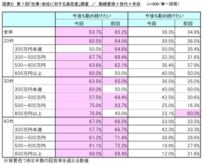 図表C_勤続意欲×世代×年収