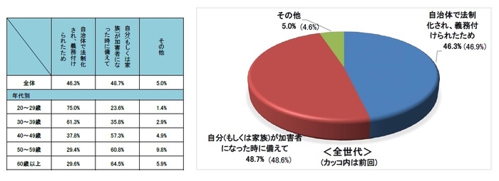 Q14自転車保険加入のきっかけ