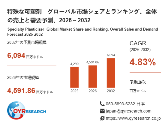 特殊な可塑剤市場分析レポート：2026年4591.86百万米ドル規模、成長率4.83%推移