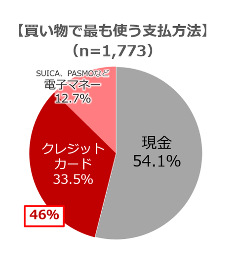 マネー部門1位　買い物で最も使う支払方法