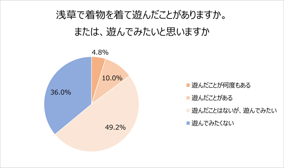 浅草で着物を着て遊んだことはありますか