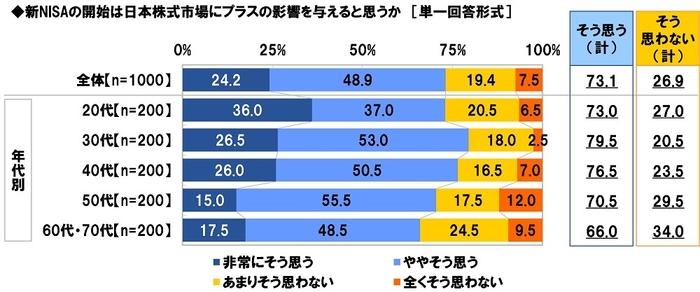 新NISAの開始は日本株式市場にプラスの影響を与えると思うか