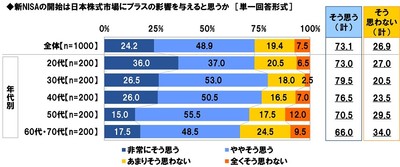 新NISAの開始は日本株式市場にプラスの影響を与えると思うか