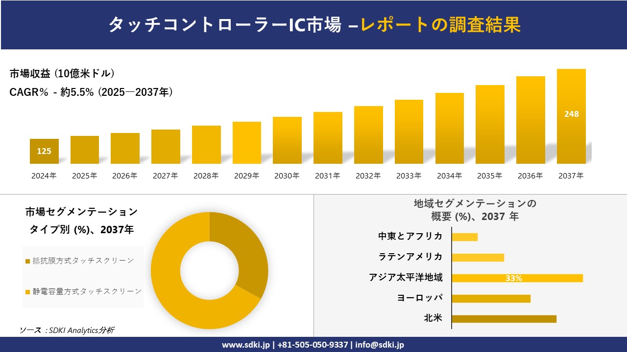 タッチコントローラーIC市場の発展、傾向、需要、成長分析および予測2025－2037年