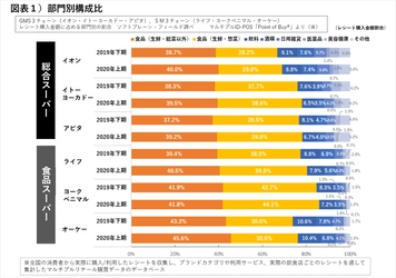 セブン&アイ傘下、イトーヨーカドー・ヨークベニマル好調、 オーケーは顧客第一主義 コロナ特需を終わらせない、大手総合・食品スーパーの施策を探る 