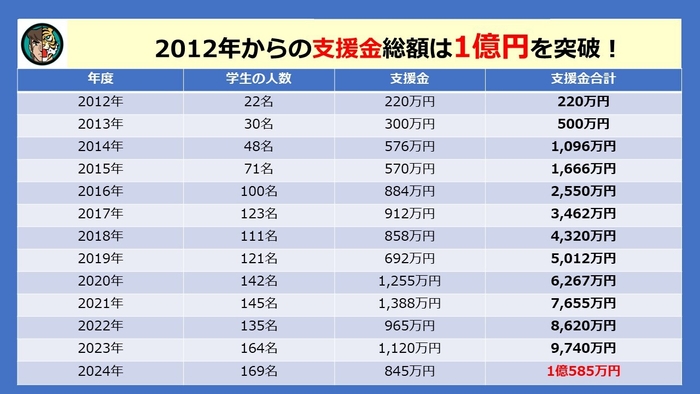 タイガー進学支援の実績