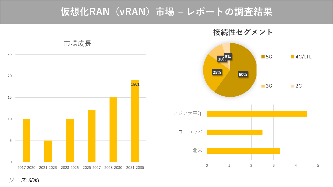 仮想化RAN（vRAN）市場の発展、動向、巨大な需要、成長分析および予測2023ー2035年