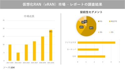 仮想化RAN（vRAN）市場の発展、動向、巨大な需要、成長分析および予測2023ー2035年