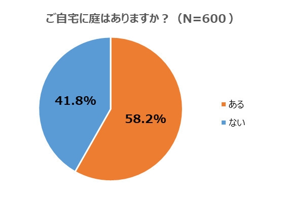 ご自宅に庭はありますか?