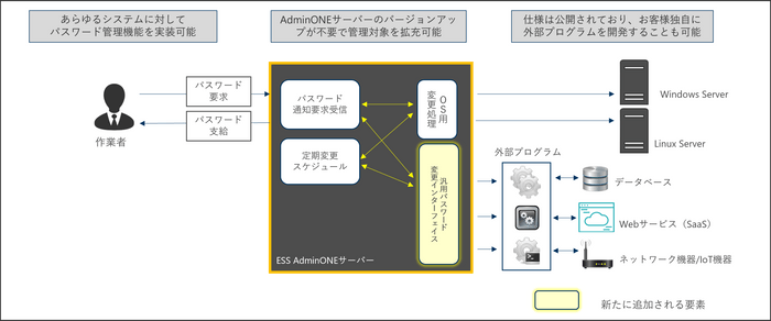 図2. 汎用パスワード変更インターフェイスの概念図