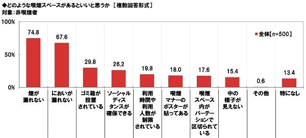 どのような喫煙スペースがあるといいと思うか（非喫煙者）