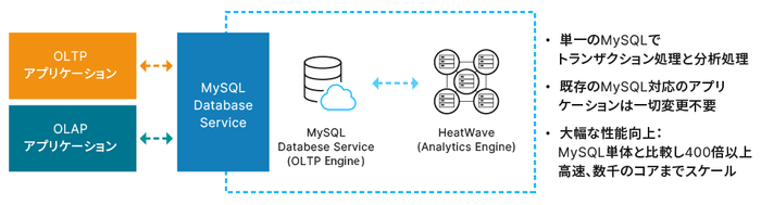 MySQL HeatWave Database Service