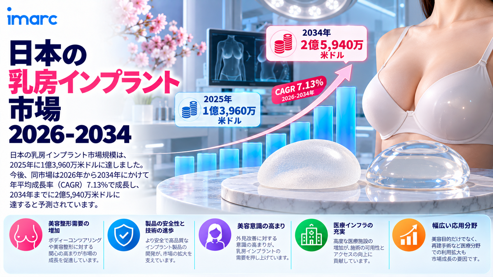 日本乳房インプラント市場：乳房増大術および美容整形施術への需要の高まりにより、新たなビジネス機会が創出され、2034年までに市場規模が米ドル259.4ミリオンに達し、7.13%のCAGRで成長すると予測 | IMARC Group