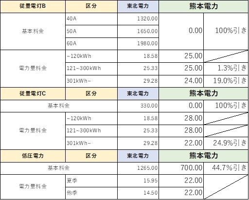 東北電力エリア