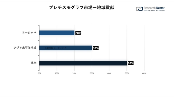 Plethysmograph Market Region