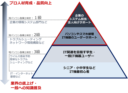 パソコン整備士検定　級別対象者イメージ