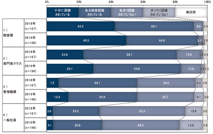 【図3-3】 自社で取組んでいるSDGsに関する活動の認識状況