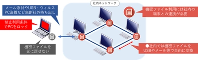 秘密分散の連鎖によりデータ漏洩防止を 容易に管理できるシステムを開発 ～セキュリティを強化しながら自由度の高い業務環境を実現～