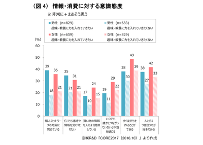 （図4）情報・消費に対する意識態度 