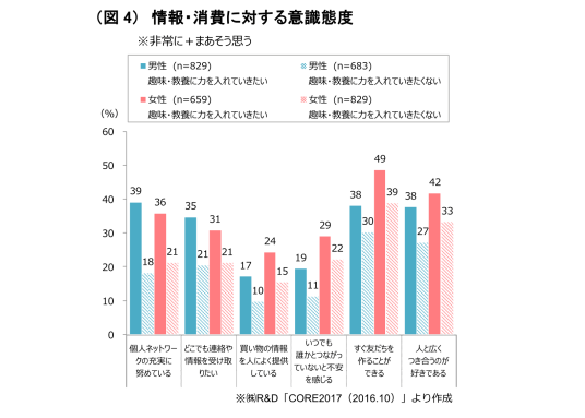 （図4）情報・消費に対する意識態度 