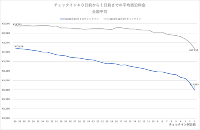 2020年10月3日（土）チェックインの全国宿泊料金トレンド-チェックイン40日前からの推移
