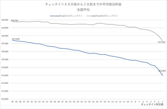 2020年10月3日（土）チェックインの全国宿泊料金トレンド-チェックイン40日前からの推移