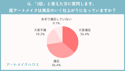 3回：施術の満足度