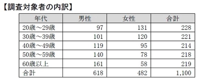 自転車月間に合わせ 「自転車の利用実態と安全運転に関する意識調査」を実施