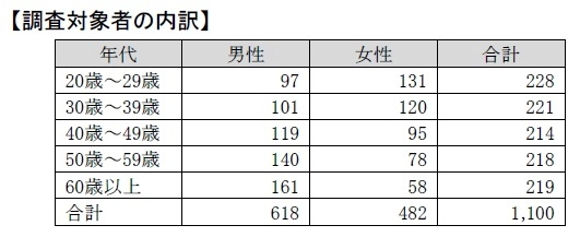 自転車月間に合わせ 「自転車の利用実態と安全運転に関する意識調査」を実施