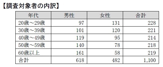 調査対象者の内訳