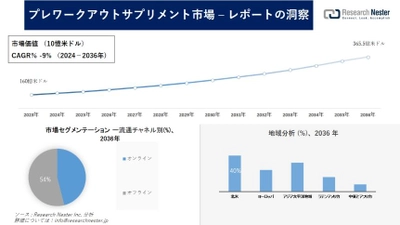 プレワークアウトサプリメント市場調査 – 発展、傾向、需要、成長分析および予測 2024-2036