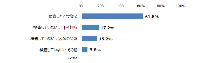アレルギーについて、検査で確認をしましたか