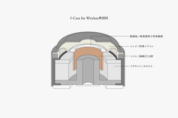 f-Core for Wireless