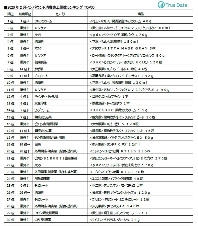 2020年2月インバウンド消費売上個数ランキングTOP30
