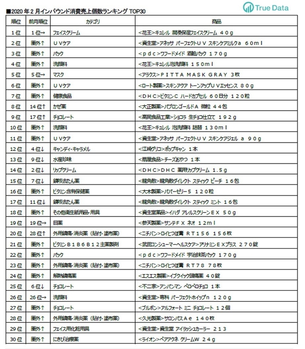 2020年2月インバウンド消費売上個数ランキングTOP30