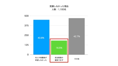▲出典：「通級による指導実施状況調査」（文部科学省）