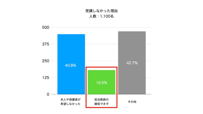 ▲出典：「通級による指導実施状況調査」（文部科学省）