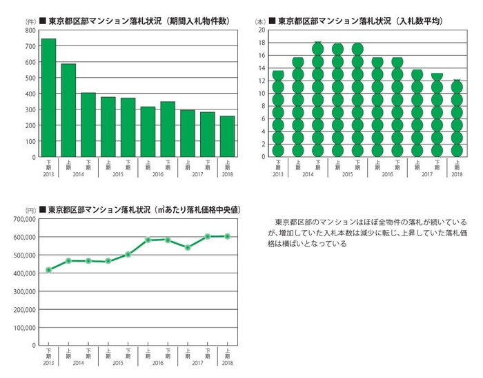 東京都区部マンション落札状況