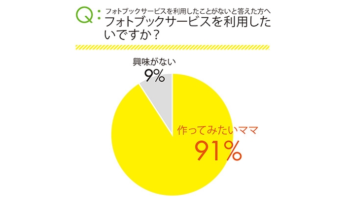 フォトブックサービスを利用したいですか？についての調査結果