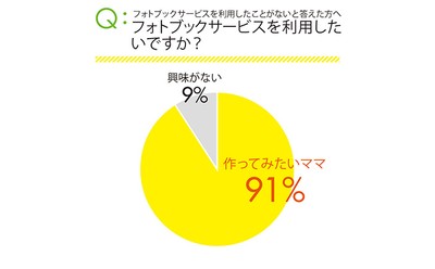 フォトブックサービスを利用したいですか?についての調査結果