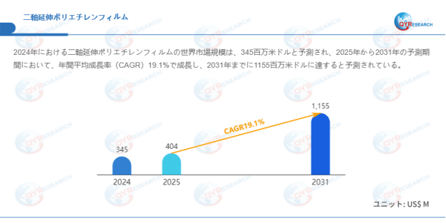 上記データはQYResearchのレポートに基づいています:「二軸延伸ポリエチレンフィルム―グローバル市場シェアとランキング、全体の売上と需要予測、2026~2032」。Email:japan@qyresearch.com