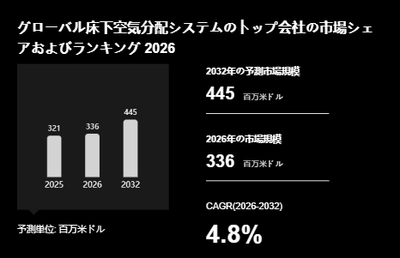 上記の図表／データは、YHResearchの最新レポート「グローバル床下空気分配システムのトップ会社の市場シェアおよびランキング 2026」から引用されています。