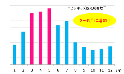 子どもの脱毛は春にピーク