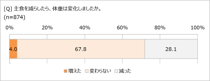 主食を減らしたらやせた？