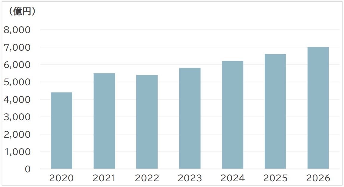SVP注目市場分析 「フードデリバリー」を8月7日公開
