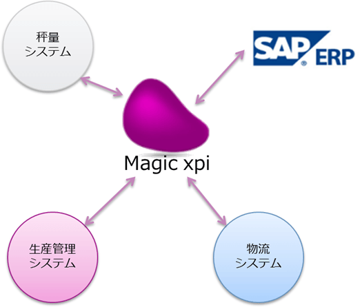 各システムと独立したEAI