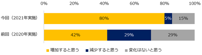 翌年の「35歳以上」のミドル人材を対象とした求人募集はどのように変化すると思いますか?(2020年、2021年比較)