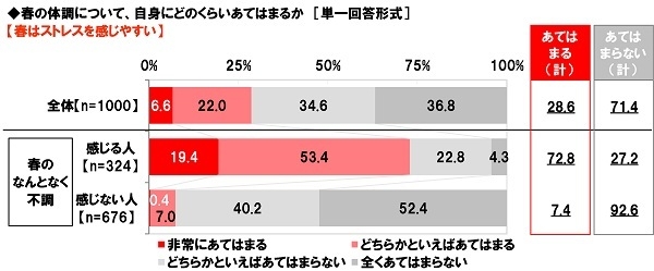 春はストレスを感じやすい【不調実感別】