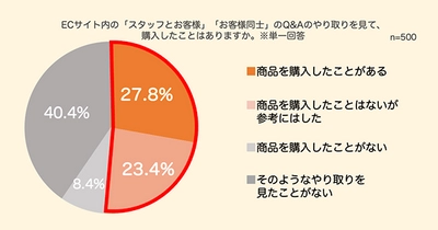 【UGCが購買行動にもたらす効果に関する調査】あらゆる年代のユーザーがUGCによって満足度の高い購買体験を享受